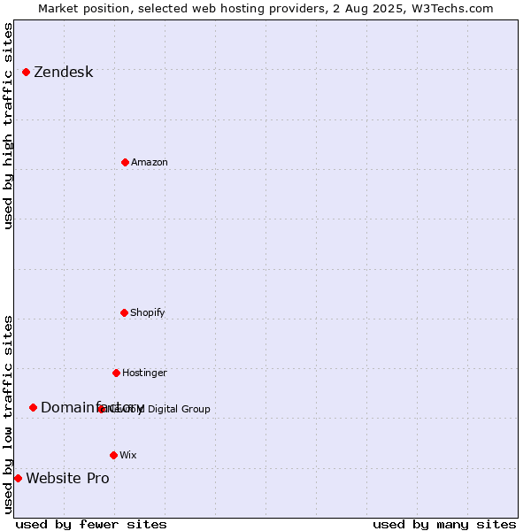 Market position of Domainfactory vs. Zendesk vs. Website Pro