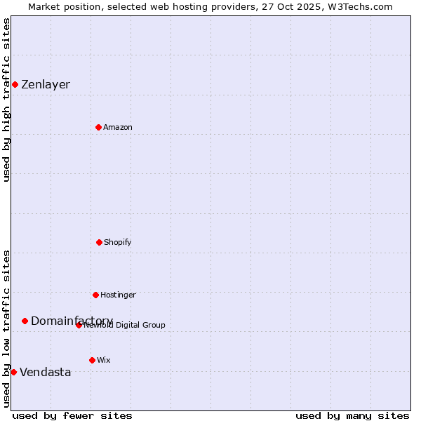 Market position of Domainfactory vs. Zenlayer vs. Vendasta