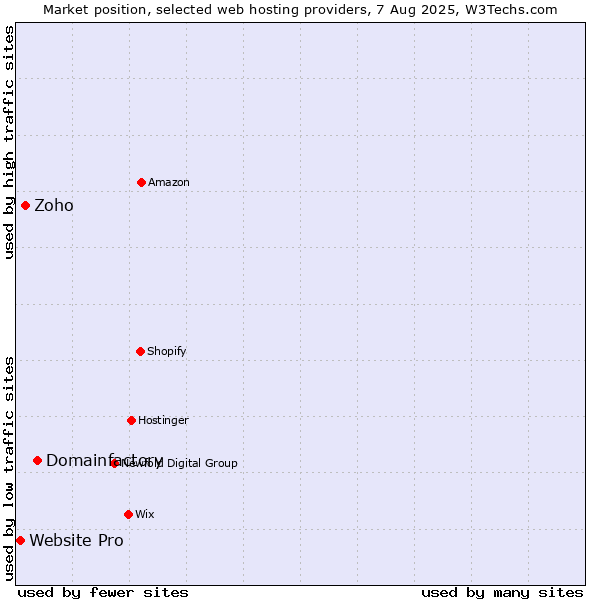 Market position of Domainfactory vs. Zoho vs. Website Pro