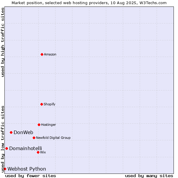 Market position of DonWeb vs. Domainhotelli vs. Webhost Python