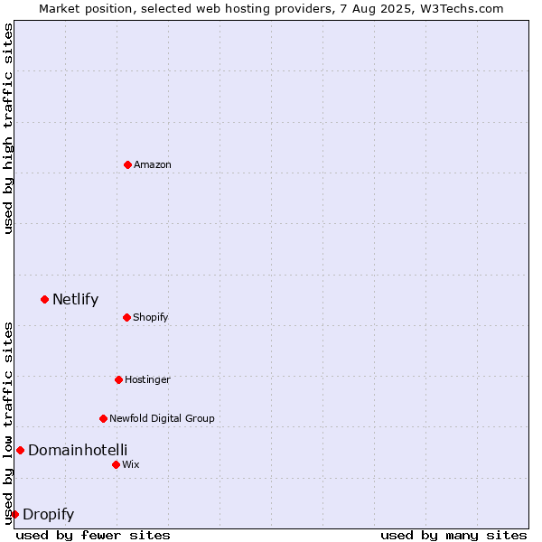 Market position of Netlify vs. Domainhotelli vs. Dropify