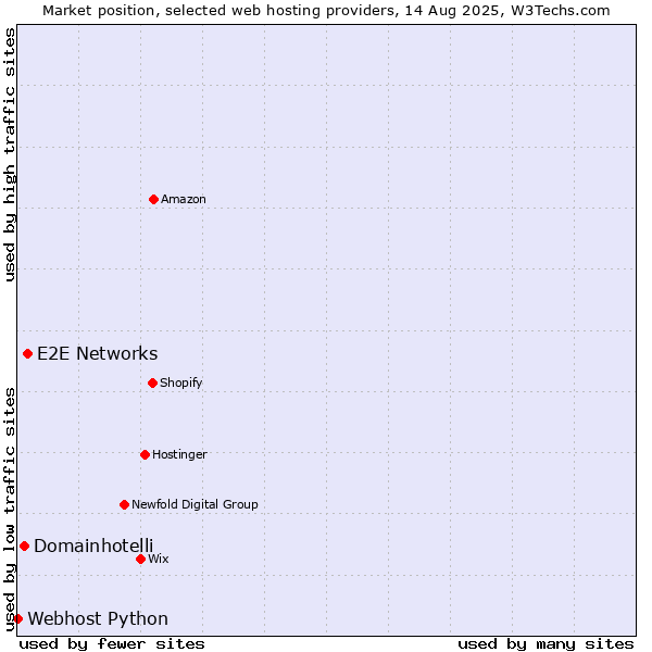 Market position of E2E Networks vs. Domainhotelli vs. Webhost Python
