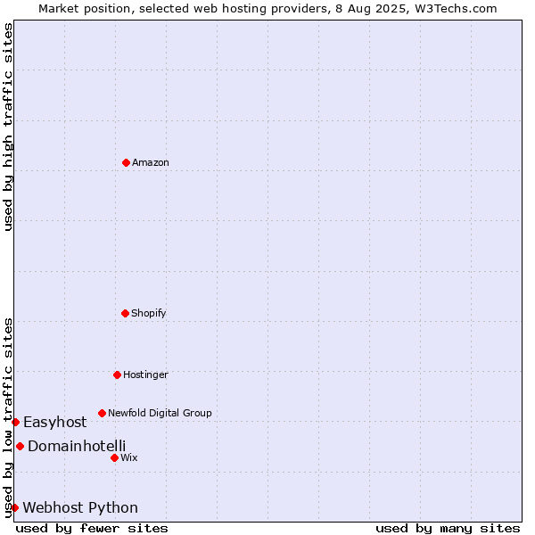 Market position of Domainhotelli vs. Easyhost vs. Webhost Python
