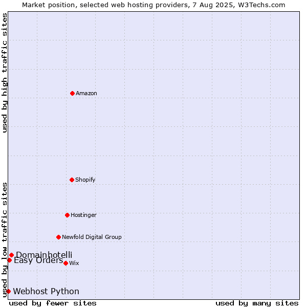 Market position of Domainhotelli vs. Easy Orders vs. Webhost Python