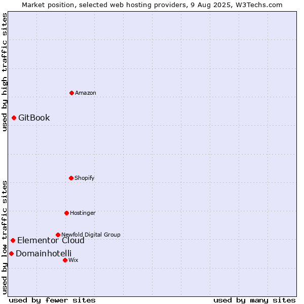 Market position of GitBook vs. Elementor Cloud vs. Domainhotelli