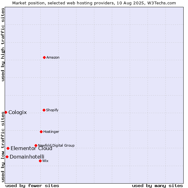 Market position of Elementor Cloud vs. Domainhotelli vs. Cologix
