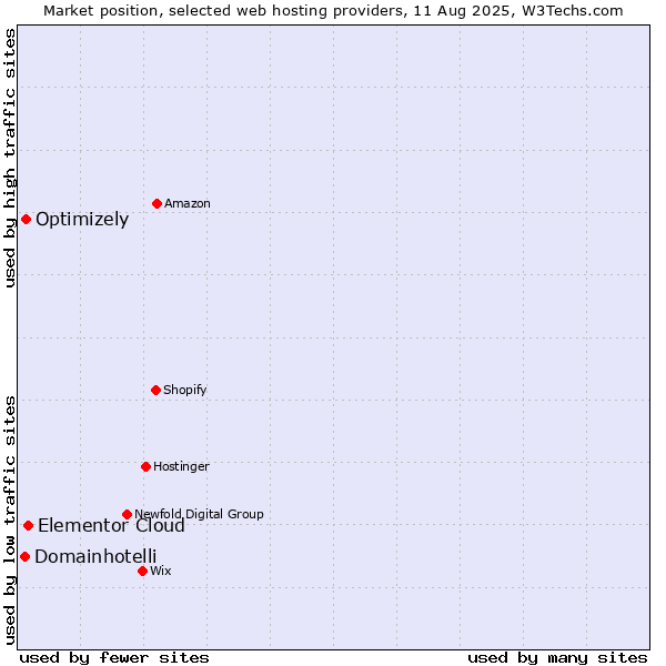 Market position of Elementor Cloud vs. Optimizely vs. Domainhotelli