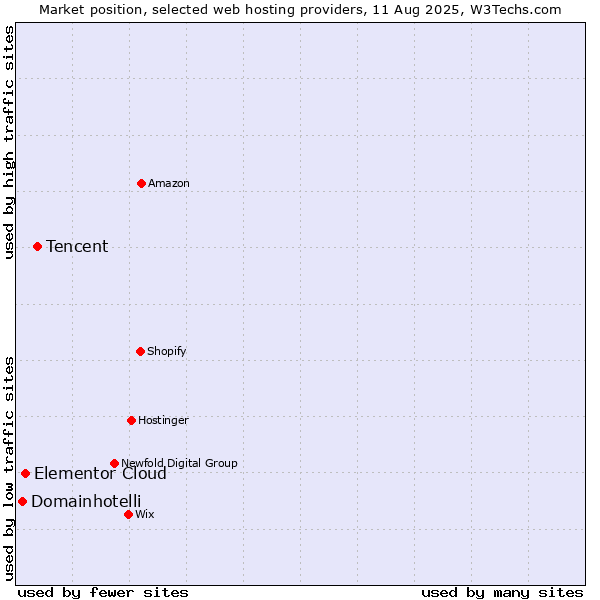 Market position of Tencent vs. Elementor Cloud vs. Domainhotelli