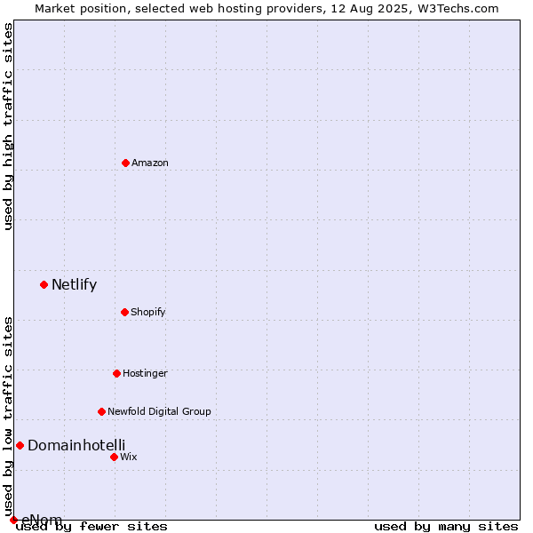 Market position of Netlify vs. Domainhotelli vs. eNom