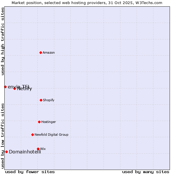 Market position of Netlify vs. Domainhotelli vs. envia TEL