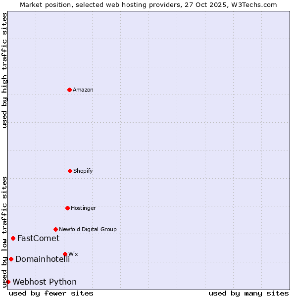 Market position of FastComet vs. Domainhotelli vs. Webhost Python