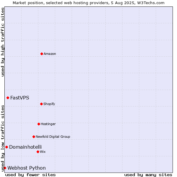 Market position of FastVPS vs. Domainhotelli vs. Webhost Python