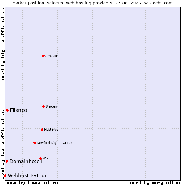Market position of Filanco vs. Domainhotelli vs. Webhost Python