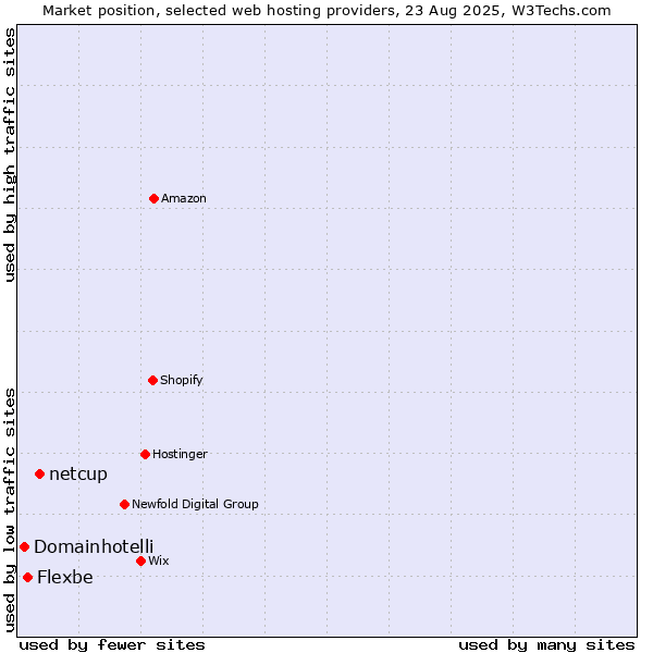 Market position of netcup vs. Flexbe vs. Domainhotelli