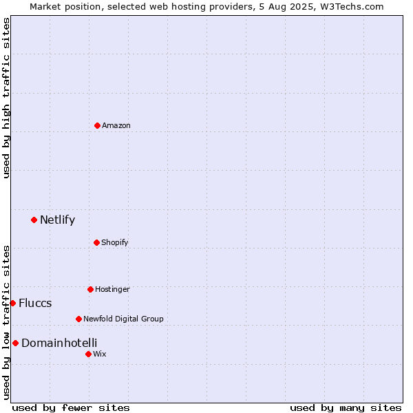 Market position of Netlify vs. Domainhotelli vs. Fluccs