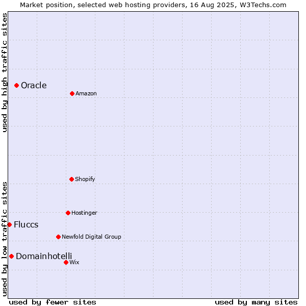 Market position of Oracle vs. Domainhotelli vs. Fluccs