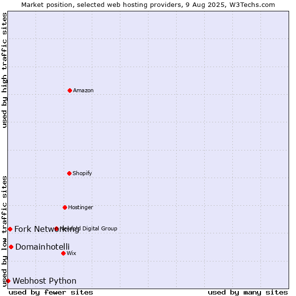 Market position of Domainhotelli vs. Fork Networking vs. Webhost Python