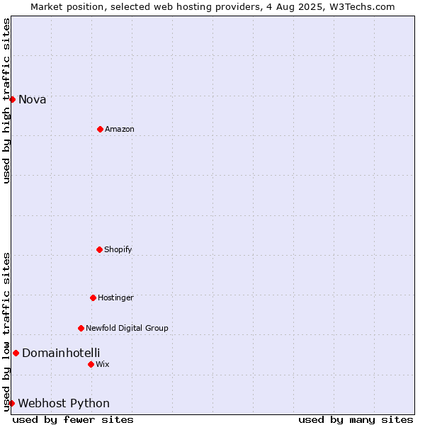 Market position of Domainhotelli vs. Nova vs. Webhost Python