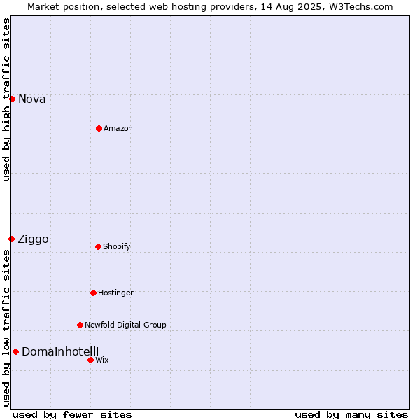 Market position of Domainhotelli vs. Nova vs. Ziggo