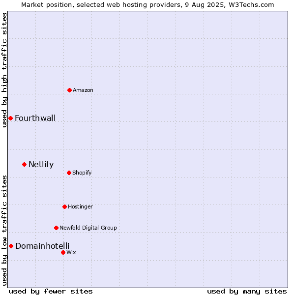 Market position of Netlify vs. Domainhotelli vs. Fourthwall