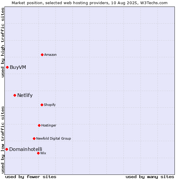 Market position of Netlify vs. BuyVM vs. Domainhotelli