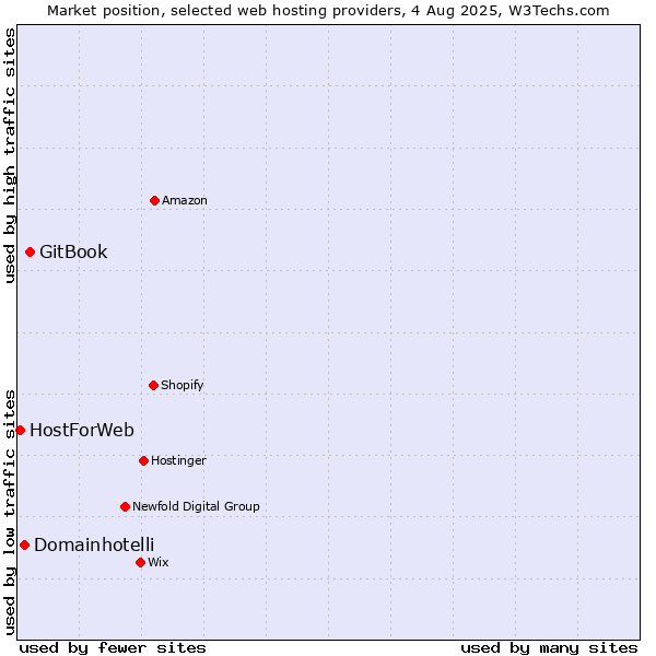 Market position of GitBook vs. Domainhotelli vs. HostForWeb