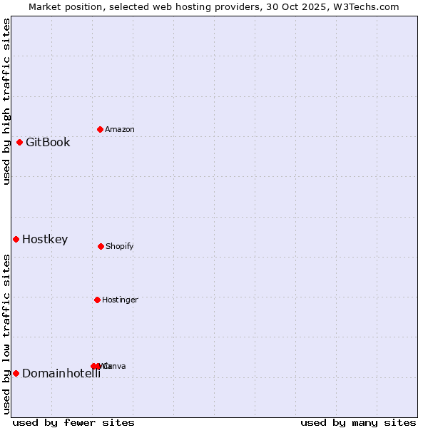 Market position of GitBook vs. Hostkey vs. Domainhotelli