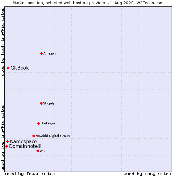 Market position of GitBook vs. Namespace vs. Domainhotelli