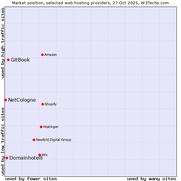 Market position of GitBook vs. Domainhotelli vs. NetCologne