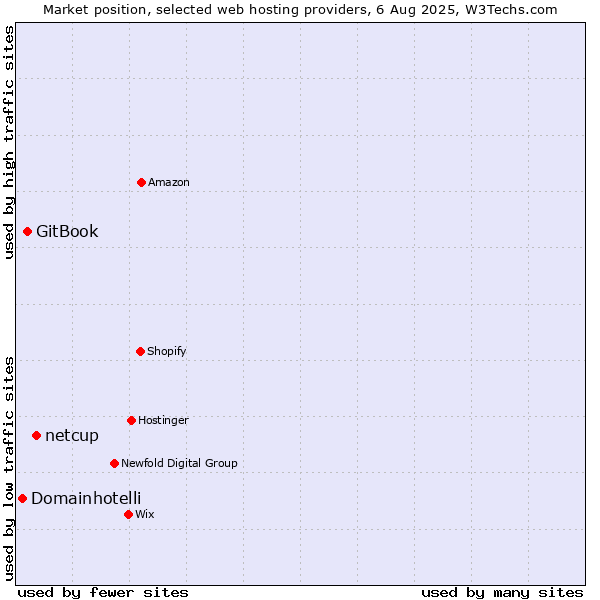 Market position of netcup vs. GitBook vs. Domainhotelli