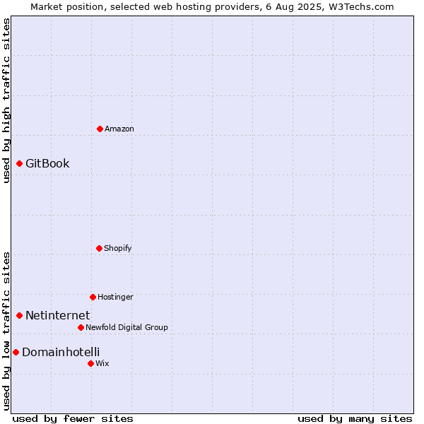 Market position of Netinternet vs. GitBook vs. Domainhotelli