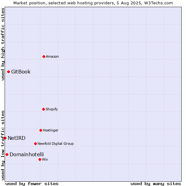 Market position of GitBook vs. Domainhotelli vs. NetIRD