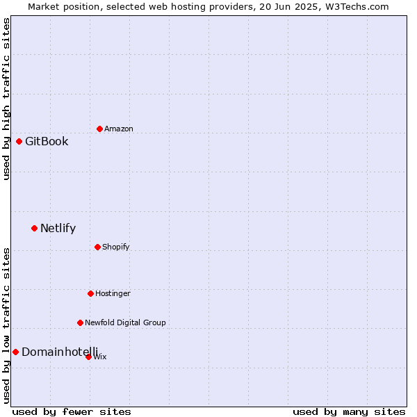 Market position of Netlify vs. GitBook vs. Domainhotelli