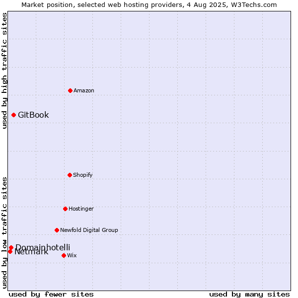 Market position of GitBook vs. Domainhotelli vs. Netmark