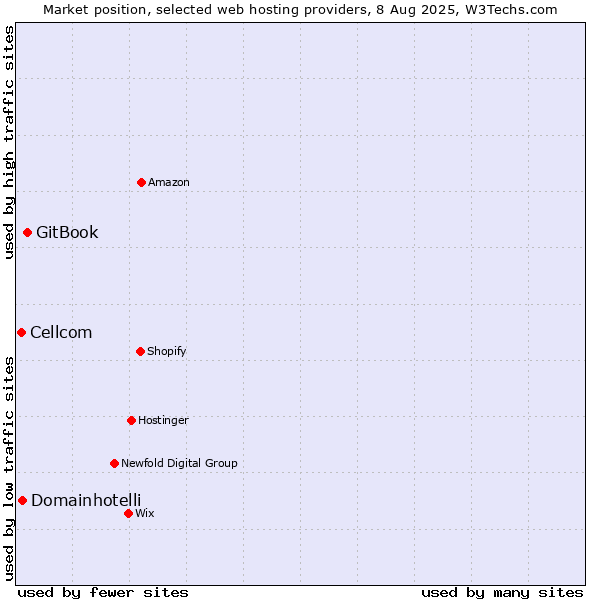 Market position of GitBook vs. Domainhotelli vs. Cellcom
