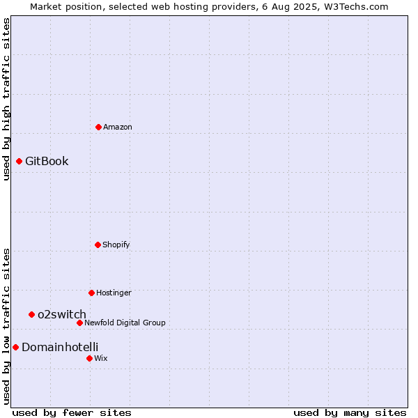 Market position of o2switch vs. GitBook vs. Domainhotelli