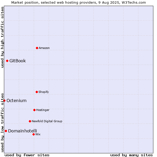 Market position of GitBook vs. Domainhotelli vs. Octenium