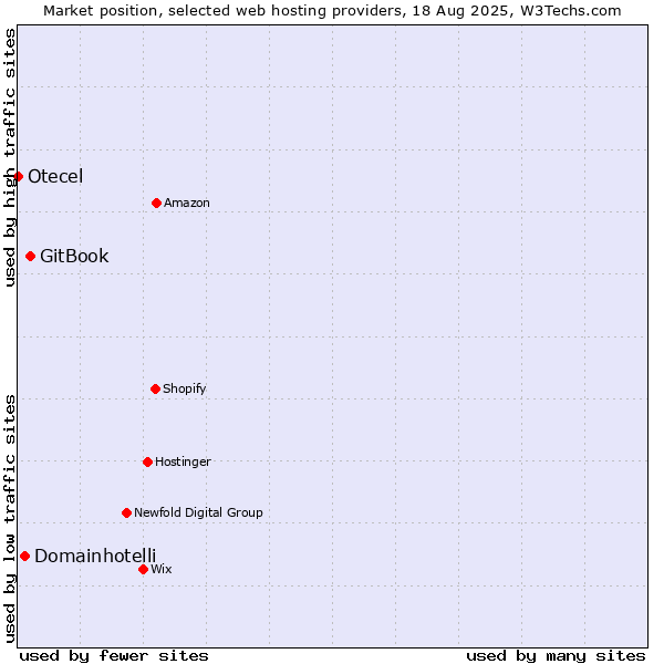 Market position of GitBook vs. Domainhotelli vs. Otecel