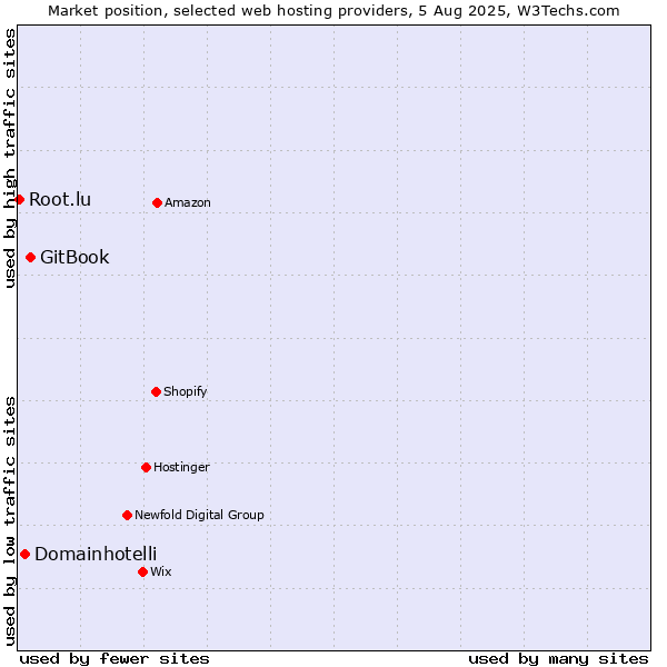 Market position of GitBook vs. Domainhotelli vs. Root.lu