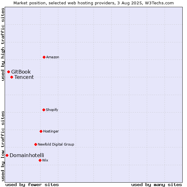 Market position of Tencent vs. GitBook vs. Domainhotelli