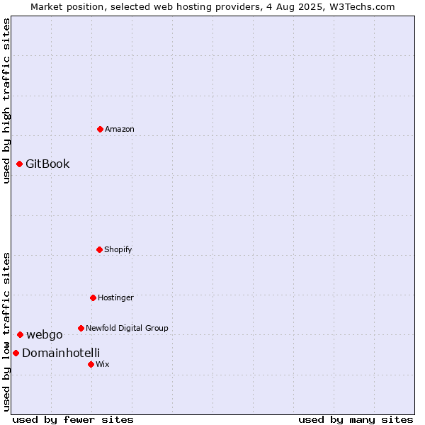 Market position of webgo vs. GitBook vs. Domainhotelli