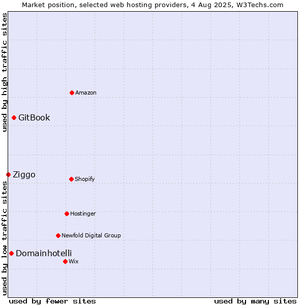 Market position of GitBook vs. Domainhotelli vs. Ziggo