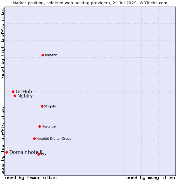 Market position of Netlify vs. GitHub vs. Domainhotelli