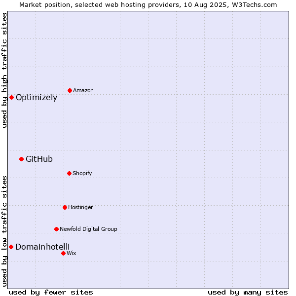 Market position of GitHub vs. Optimizely vs. Domainhotelli