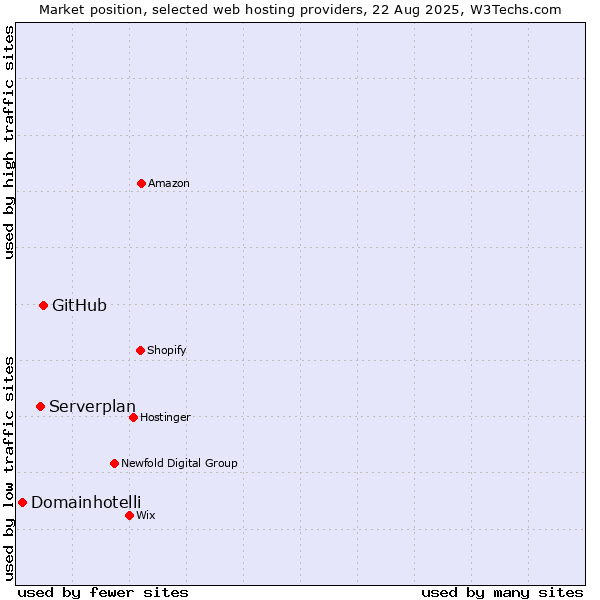 Market position of GitHub vs. Serverplan vs. Domainhotelli