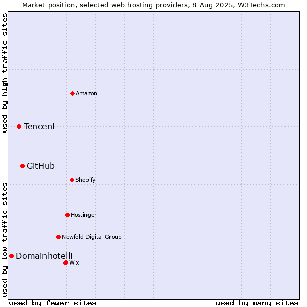 Market position of GitHub vs. Tencent vs. Domainhotelli