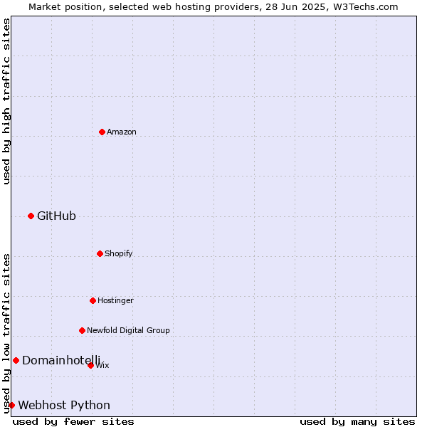 Market position of GitHub vs. Domainhotelli vs. Webhost Python