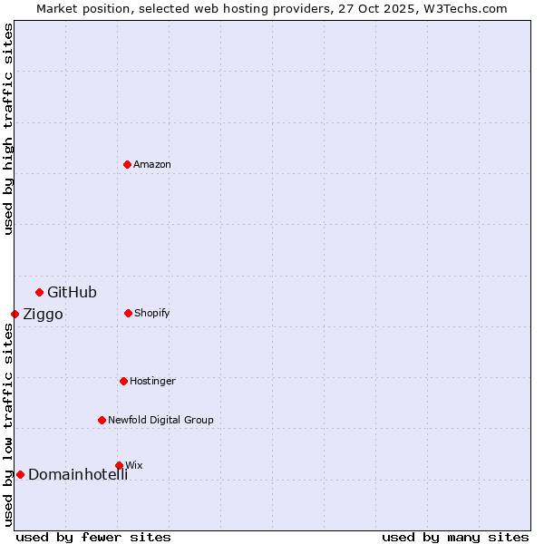 Market position of GitHub vs. Domainhotelli vs. Ziggo