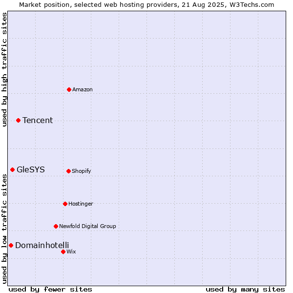 Market position of Tencent vs. GleSYS vs. Domainhotelli
