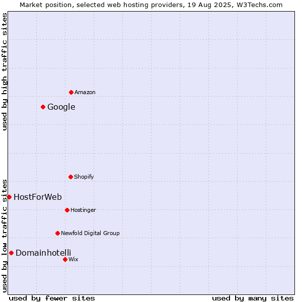 Market position of Google vs. Domainhotelli vs. HostForWeb